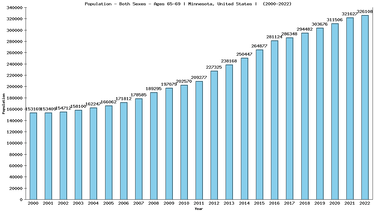 Graph showing Populalation - Elderly Men And Women - Aged 65-69 - [2000-2022] | Minnesota, United-states